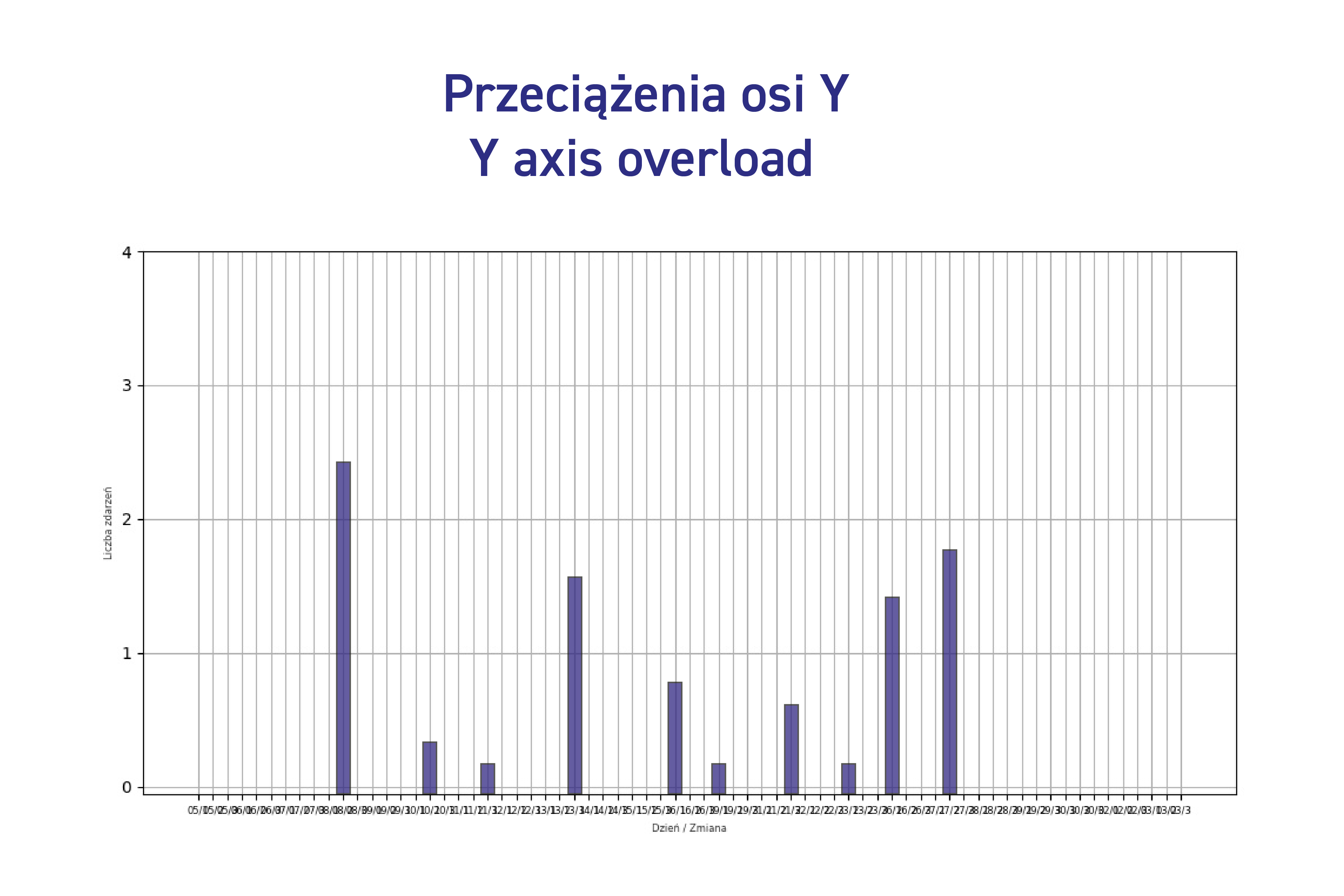 raport ze zdalnego serwisu